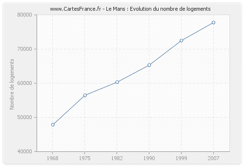 Le Mans : Evolution du nombre de logements